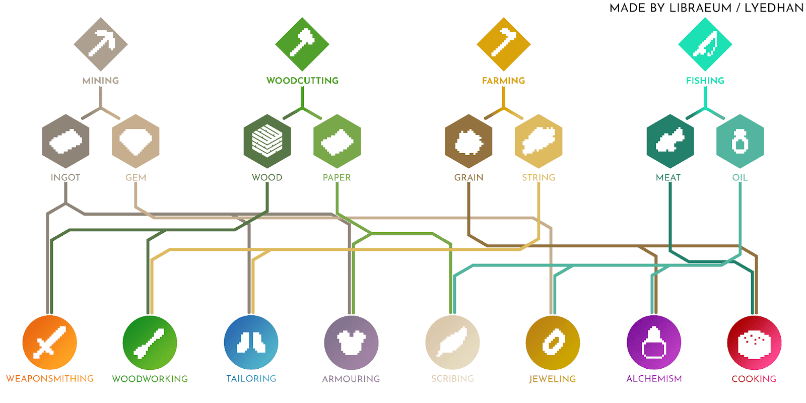 Professions diagram