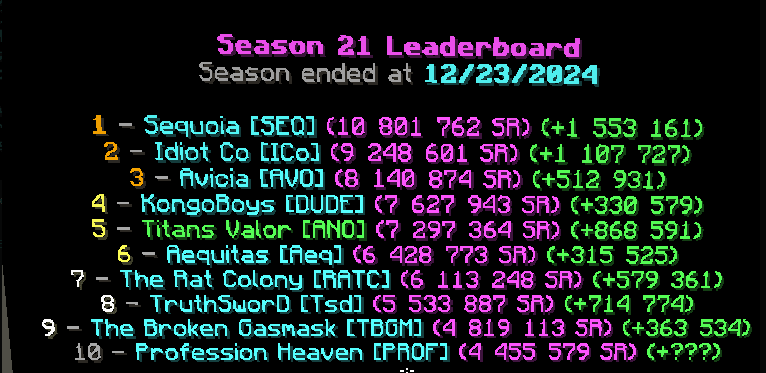 Season 21 Leaderboard. ANO is #5