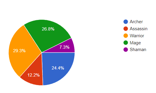 Class usage pie chart